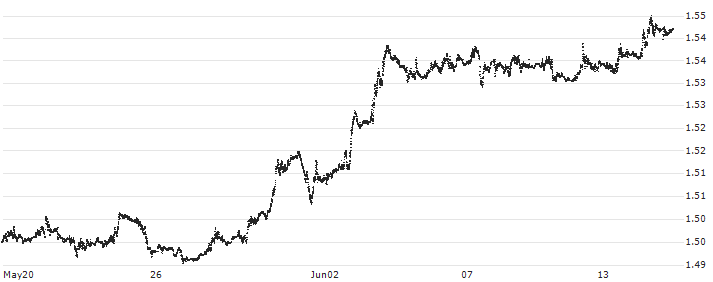 Swiss Franc / Canadian Dollar (CHF/CAD) : Historical Chart (5-day)