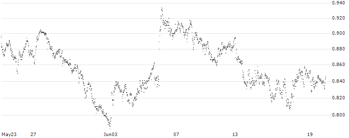 BEST UNLIMITED TURBO LONG CERTIFICATE - CARLSBERG B(BN48Z) : Historical Chart (5-day)