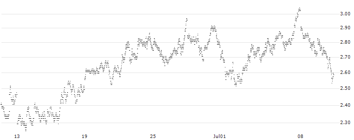 UNLIMITED TURBO BULL - PLATINUM(B58BZ) : Historical Chart (5-day)