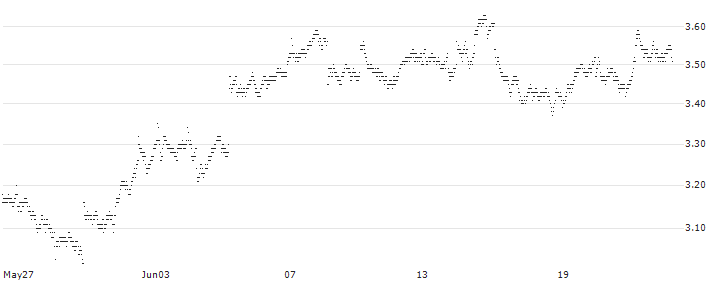 UNLIMITED TURBO LONG - NOVARTIS N(4N59B) : Historical Chart (5-day)