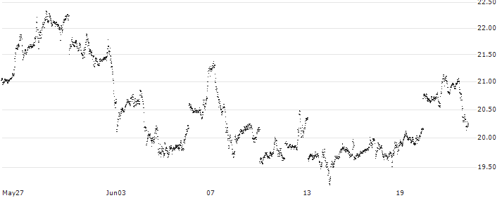 MINI FUTURE LONG - SILVER(9N73B) : Historical Chart (5-day)