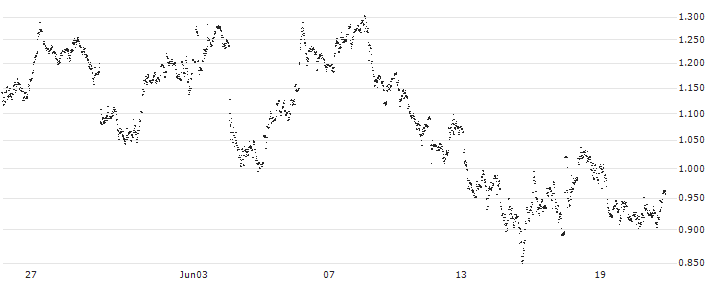 MINI FUTURE LONG - ALFEN(9S02B) : Historical Chart (5-day)