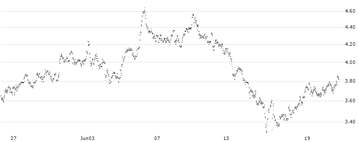 UNLIMITED TURBO LONG - SBM OFFSHORE(1V50B) : Historical Chart (5-day)