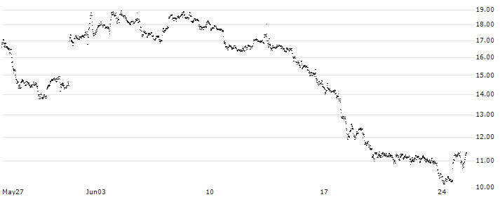 UNLIMITED TURBO BULL - BIONTECH ADR(FJ67S) : Historical Chart (5-day)