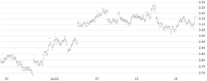 UNLIMITED TURBO LONG - NOVARTIS N(JH0AB) : Historical Chart (5-day)