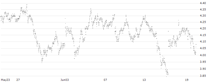 UNLIMITED TURBO BULL - ESSILORLUXOTTICA(91J4S) : Historical Chart (5-day)