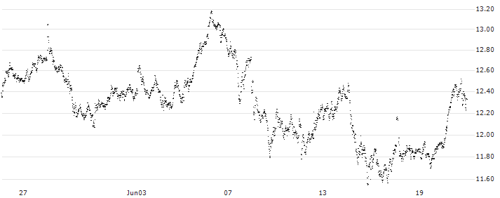 BEST UNLIMITED TURBO LONG CERTIFICATE - HERMES INTL(HA16S) : Historical Chart (5-day)
