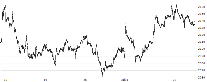 FTSE EPRA NAREIT EURPE DIVND(X-UK(EUR(ENDP) : Historical Chart (5-day)