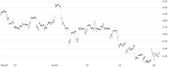 UNLIMITED TURBO LONG - EXXON MOBIL(V05FB) : Historical Chart (5-day)