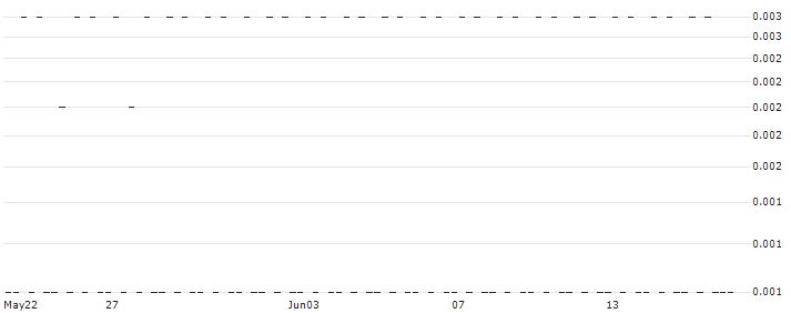 BANK VONTOBEL/PUT/ASSICURAZIONI GENERALI/14/0.1/20.06.24(F26058) : Historical Chart (5-day)