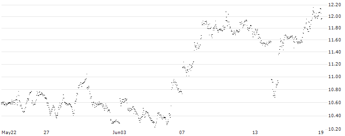 UNLIMITED TURBO BULL - PINTEREST(OK36S) : Historical Chart (5-day)