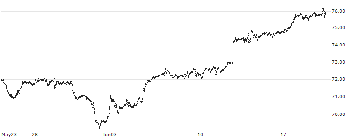 JPMorgan Active Growth ETF - USD(JGRO) : Historical Chart (5-day)