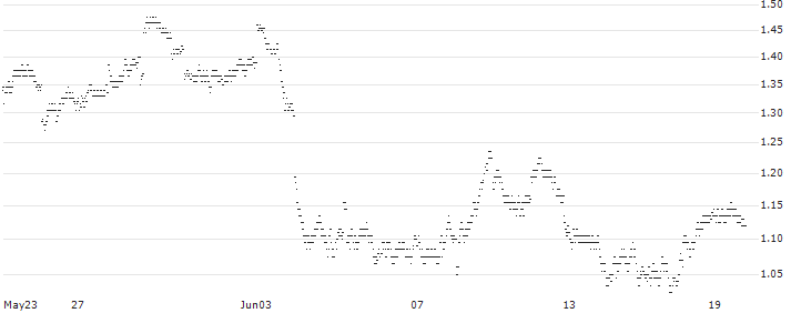 UNLIMITED TURBO BULL - BP PLC(42L7S) : Historical Chart (5-day)