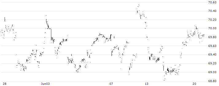 Avantis All Equity Markets ETF - USD : Historical Chart (5-day)