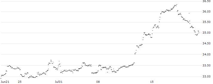 Thrivent Small-Mid Cap ESG ETF  - USD(TSME) : Historical Chart (5-day)