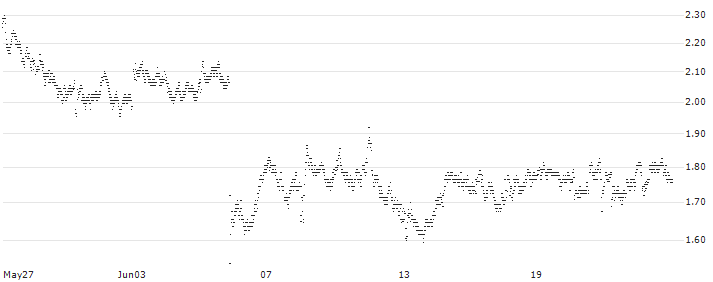UNLIMITED TURBO BULL - KONINKLIJKE AHOLD DELHAIZE(355FS) : Historical Chart (5-day)