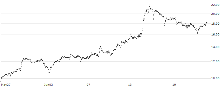 SHORT LEVERAGE - DASSAULT AVIATION(5F18S) : Historical Chart (5-day)