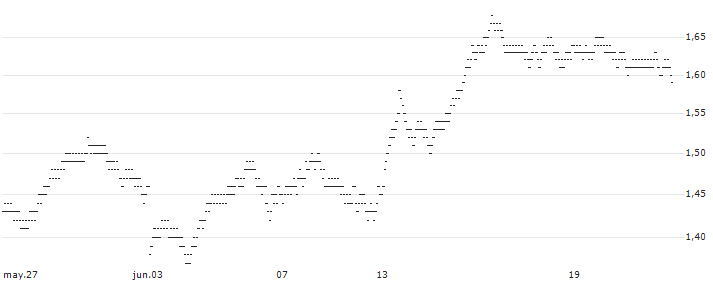SHORT MINI FUTURE WARRANT - SIGNIFY(Y2M0H) : Historical Chart (5-day)