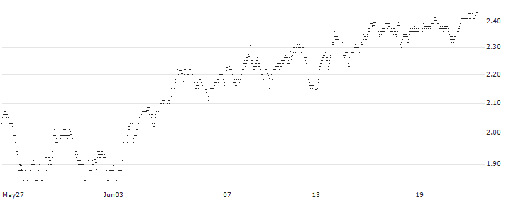 UNLIMITED TURBO SHORT - BASIC-FIT(AJ6MB) : Historical Chart (5-day)