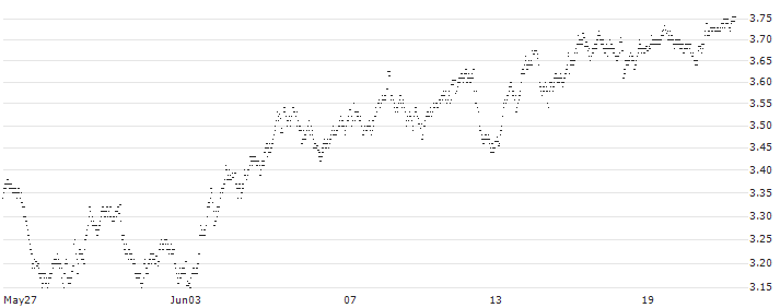 MINI FUTURE SHORT - BASIC-FIT(GA4NB) : Historical Chart (5-day)
