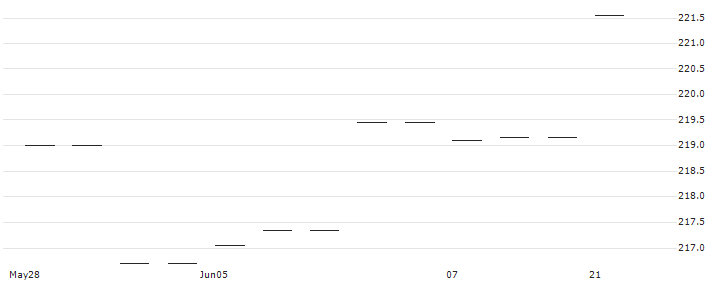UBS ETFs plc - MSCI ACWI SF UCITS ETF (hedged to USD) A-UKdis - USD(ACUUKD) : Historical Chart (5-day)