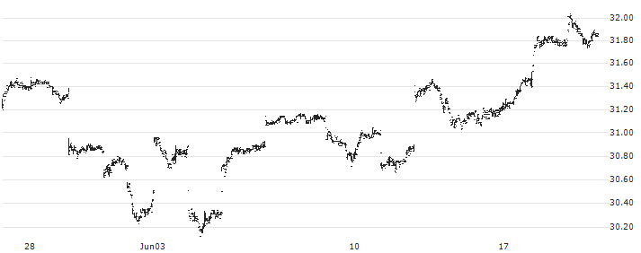 Columbia EM ex-China ETF - USD(XCEM) : Historical Chart (5-day)