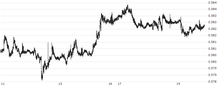 Singapore-Dollar / British Pound (SGD/GBP) : Historical Chart (5-day)