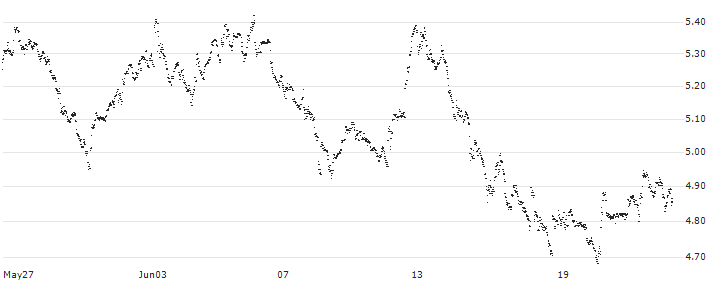 UNLIMITED TURBO BULL - SOFINA(AY53Z) : Historical Chart (5-day)