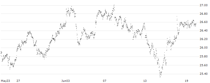 MINI FUTURE LONG - UBS(W038N) : Historical Chart (5-day)