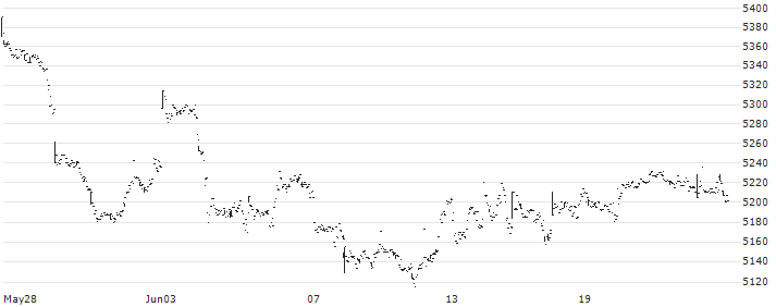 iShares Global Water UCITS ETF Dis - USD(IH2O) : Historical Chart (5-day)