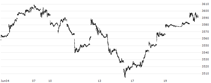 Indxx Blockchain Index (Net Return) (USD) : Historical Chart (5-day)