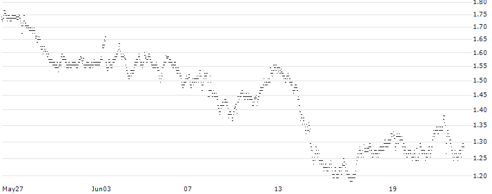 UNLIMITED TURBO BULL - EUROFINS SCIENTIFIC(4P57Z) : Historical Chart (5-day)