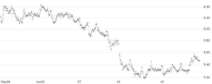 MINI FUTURE LONG - VOLKSWAGEN VZ(8O39B) : Historical Chart (5-day)