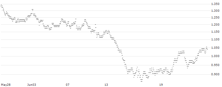BEST UNLIMITED TURBO LONG CERTIFICATE - GAZTRANSPORT ET TECHNIGAZ(1K69S) : Historical Chart (5-day)