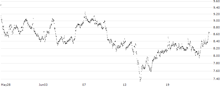 CONSTANT LEVERAGE LONG - ASR NEDERLAND(K97EB) : Historical Chart (5-day)