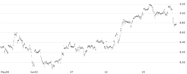 UNLIMITED TURBO LONG - NETFLIX(C6PHB) : Historical Chart (5-day)