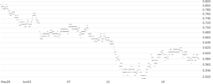 UNLIMITED TURBO BULL - VALLOUREC(67K6S) : Historical Chart (5-day)