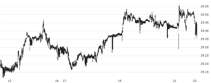 British Pound / Czech Koruna (GBP/CZK) : Historical Chart (5-day)