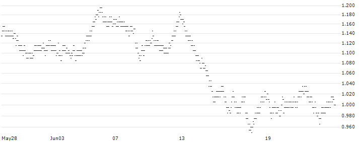 UNLIMITED TURBO BULL - BUREAU VERITAS(6263Z) : Historical Chart (5-day)