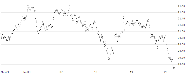 MINI FUTURE LONG - UBS(3V94B) : Historical Chart (5-day)