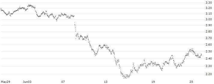 UNLIMITED TURBO BULL - BNP PARIBAS(40S0S) : Historical Chart (5-day)
