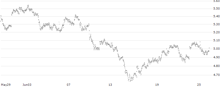 TURBO BULL OPEN END - BANCO BPM(UI924C) : Historical Chart (5-day)