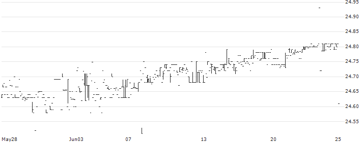 Simplify Stable Income ETF - USD : Historical Chart (5-day)