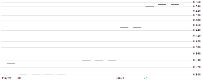 JB/CALL/ROCHE GS/225/0.025/20.09.24(ROGTJB) : Historical Chart (5-day)