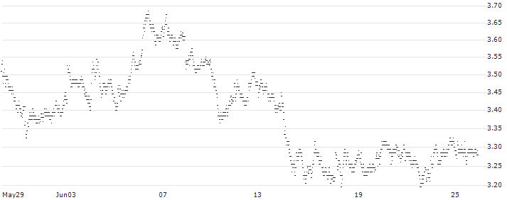 UNLIMITED TURBO BULL - DEUTSCHE POST(6F50S) : Historical Chart (5-day)