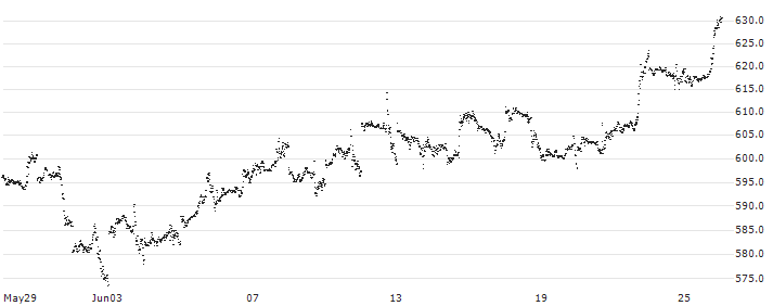 MINI FUTURE LONG - ALPHABET A(O179N) : Historical Chart (5-day)