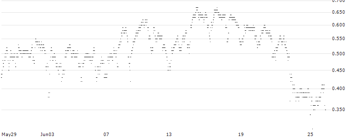 BEST UNLIMITED TURBO SHORT CERTIFICATE - BEL 20(FV88S) : Historical Chart (5-day)