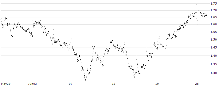 BEST UNLIMITED TURBO LONG CERTIFICATE - ACKERMANS & VAN HAAREN(58P9S) : Historical Chart (5-day)