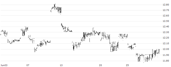Nordea Bank Abp(NRDBY) : Historical Chart (5-day)