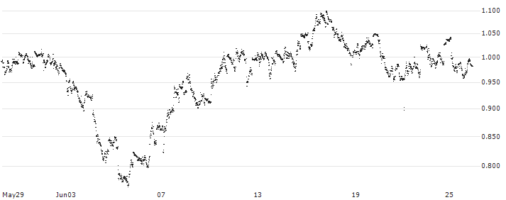 MINI FUTURE SHORT - SNAM(PA4162) : Historical Chart (5-day)